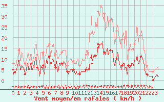 Courbe de la force du vent pour Laragne Montglin (05)