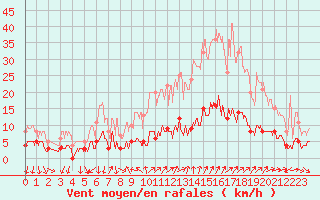 Courbe de la force du vent pour Gap (05)