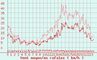 Courbe de la force du vent pour Albert-Bray (80)