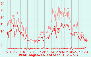 Courbe de la force du vent pour Saint-Girons (09)