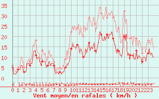 Courbe de la force du vent pour Bziers Cap d