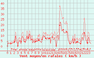 Courbe de la force du vent pour Avignon (84)