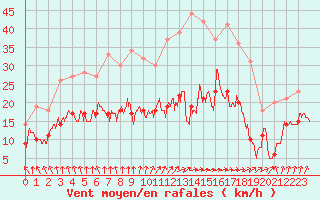 Courbe de la force du vent pour Deauville (14)