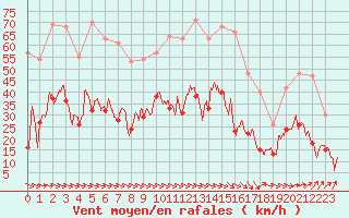 Courbe de la force du vent pour Perpignan (66)