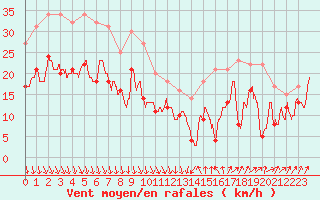 Courbe de la force du vent pour Ouessant (29)