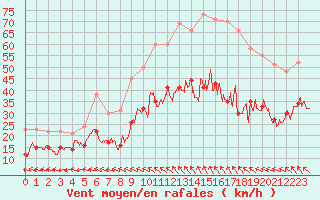 Courbe de la force du vent pour Rodez (12)