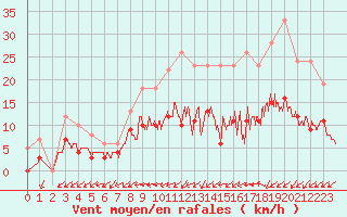 Courbe de la force du vent pour Trappes (78)