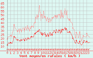 Courbe de la force du vent pour Figari (2A)