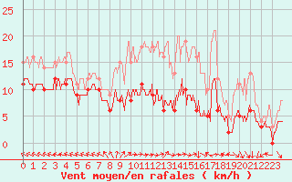 Courbe de la force du vent pour Belmont - Champ du Feu (67)