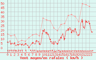 Courbe de la force du vent pour Carcassonne (11)