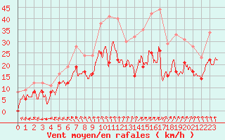 Courbe de la force du vent pour Niort (79)