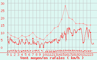 Courbe de la force du vent pour Paray-le-Monial - St-Yan (71)