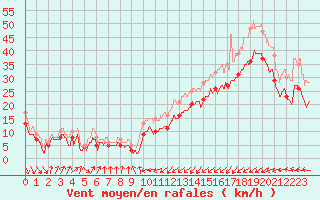 Courbe de la force du vent pour Ile de Batz (29)