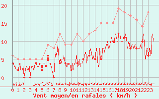 Courbe de la force du vent pour Agen (47)