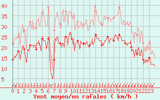 Courbe de la force du vent pour Calais / Marck (62)