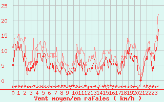 Courbe de la force du vent pour Luxeuil (70)