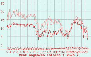 Courbe de la force du vent pour Leucate (11)