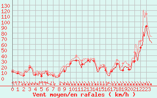 Courbe de la force du vent pour Cap Bar (66)