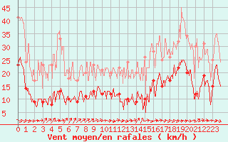 Courbe de la force du vent pour Le Luc - Cannet des Maures (83)