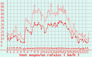 Courbe de la force du vent pour Ble / Mulhouse (68)