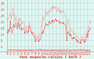 Courbe de la force du vent pour Cap Pertusato (2A)