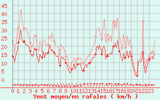 Courbe de la force du vent pour La Rochelle - Aerodrome (17)