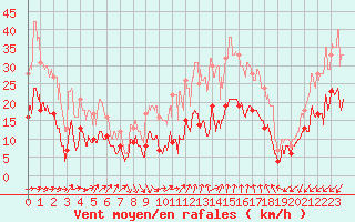 Courbe de la force du vent pour Saint-Andr-de-Sangonis (34)