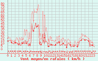 Courbe de la force du vent pour Cap Sagro (2B)