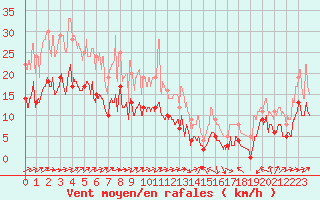 Courbe de la force du vent pour Toulouse-Blagnac (31)