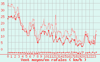 Courbe de la force du vent pour Porquerolles (83)