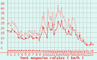 Courbe de la force du vent pour Toussus-le-Noble (78)