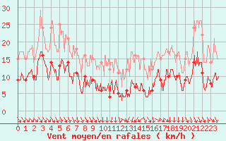 Courbe de la force du vent pour L