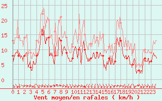 Courbe de la force du vent pour Toulouse-Blagnac (31)