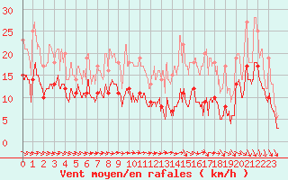 Courbe de la force du vent pour Beauvais (60)