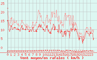 Courbe de la force du vent pour Le Havre - Octeville (76)