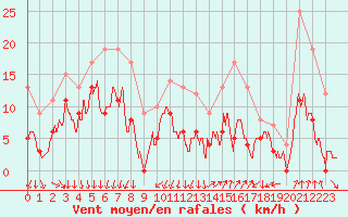 Courbe de la force du vent pour Ambrieu (01)