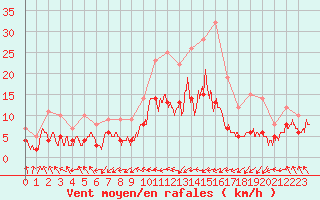 Courbe de la force du vent pour Biarritz (64)