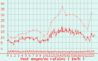 Courbe de la force du vent pour Biarritz (64)