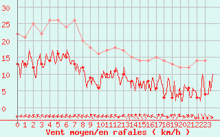 Courbe de la force du vent pour Toussus-le-Noble (78)