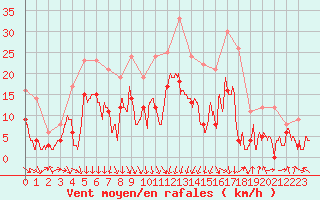 Courbe de la force du vent pour Chambry / Aix-Les-Bains (73)