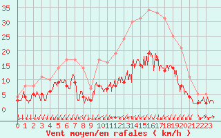 Courbe de la force du vent pour Angers-Beaucouz (49)