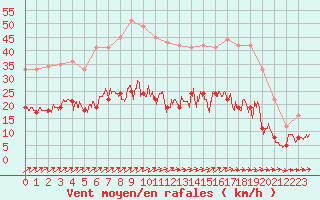 Courbe de la force du vent pour Bourges (18)