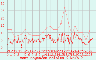 Courbe de la force du vent pour Avord (18)