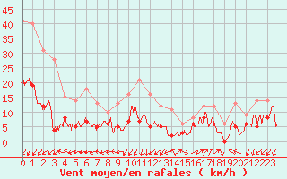 Courbe de la force du vent pour Saint-Auban (04)