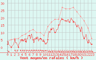 Courbe de la force du vent pour Le Touquet (62)