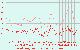 Courbe de la force du vent pour Angers-Beaucouz (49)