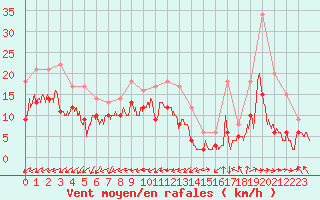 Courbe de la force du vent pour Grenoble/St-Etienne-St-Geoirs (38)