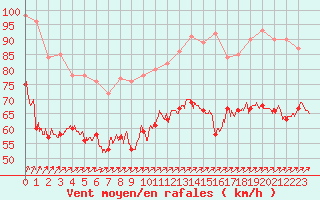 Courbe de la force du vent pour Cap Gris-Nez (62)