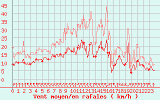 Courbe de la force du vent pour Angers-Marc (49)