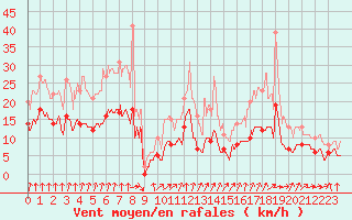 Courbe de la force du vent pour Paray-le-Monial - St-Yan (71)